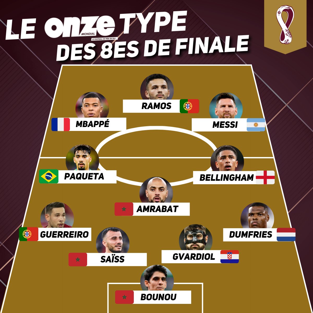 مجلة فرنسية تضع 3 لاعبين مغاربة في التشكيلة المثالية لثمن نهائي كأس العالم