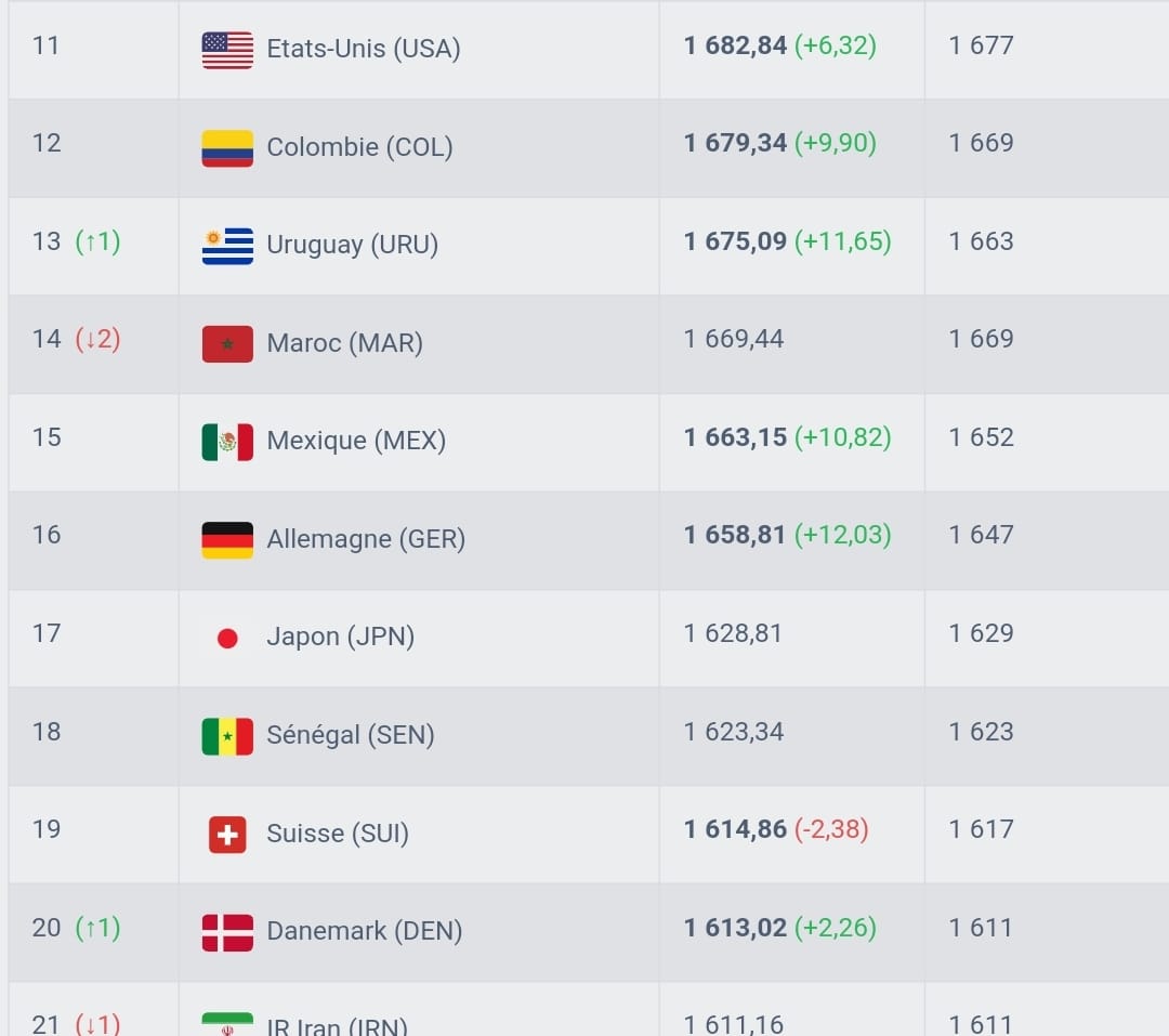 تراجع مرتقب للمنتخب المغربي في تصنيف "فيفا" بسبب كأس أوروبا وكوبا أمريكا تراجع مرتقب للمنتخب المغربي في تصنيف "فيفا" بسبب كأس أوروبا وكوبا أمريكا