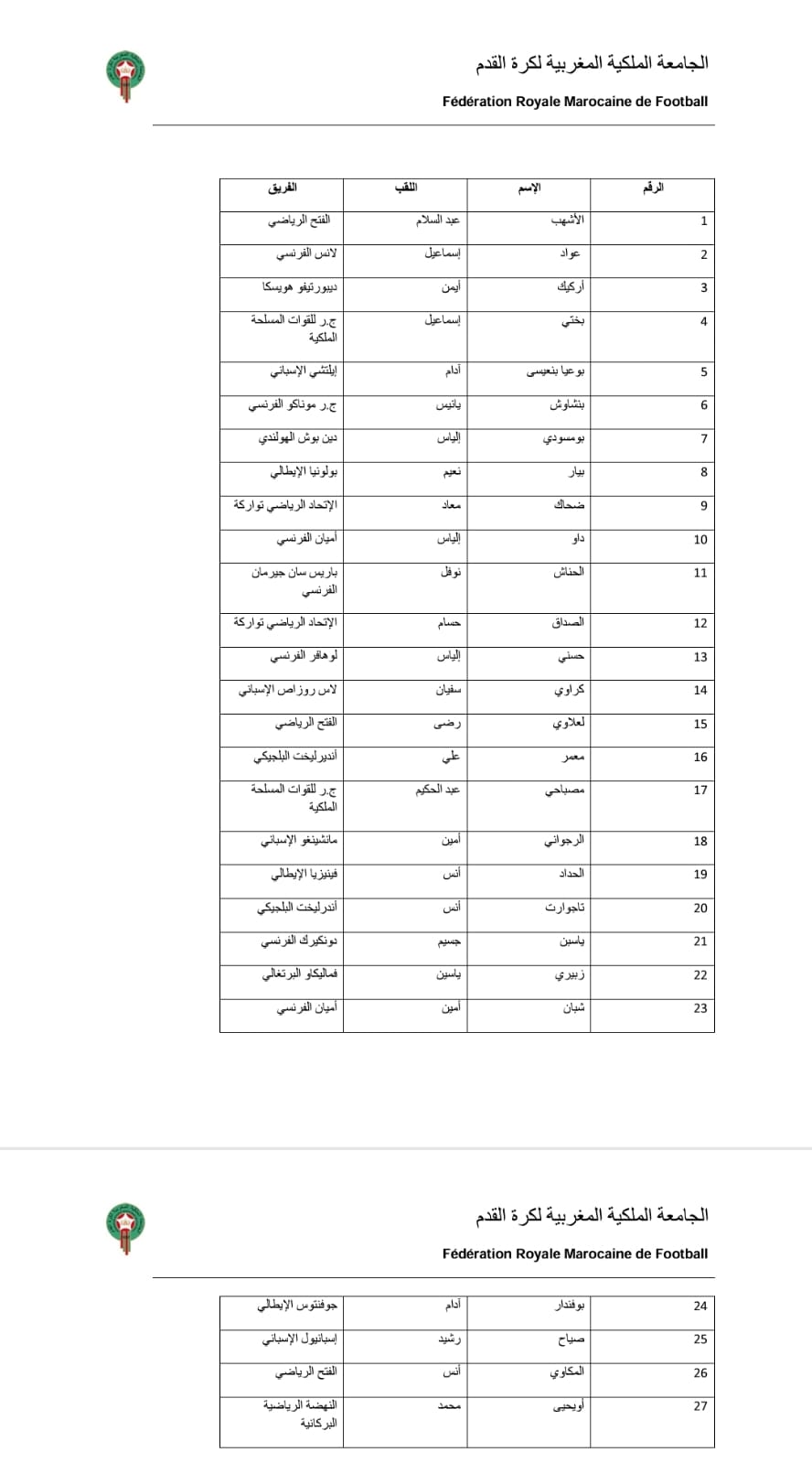 27 لاعبا في قائمة منتخب أقل من 20 سنة المستدعاة لمواجهة السعودية وديا